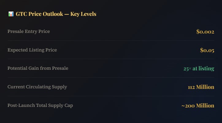 GTC Price Prediction for May 2026 and Beyond