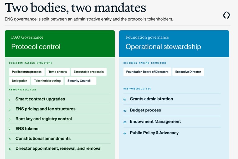 ENS Foundation to Handle Grants, Policy and Ecosystem ENS Foundation to Handle Grants, Policy and Ecosystem