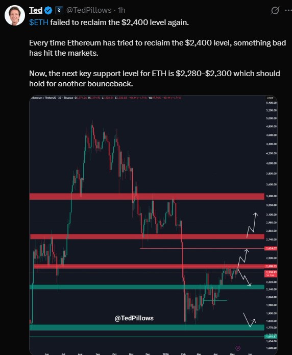 Ethereum failed to reclaim $2400