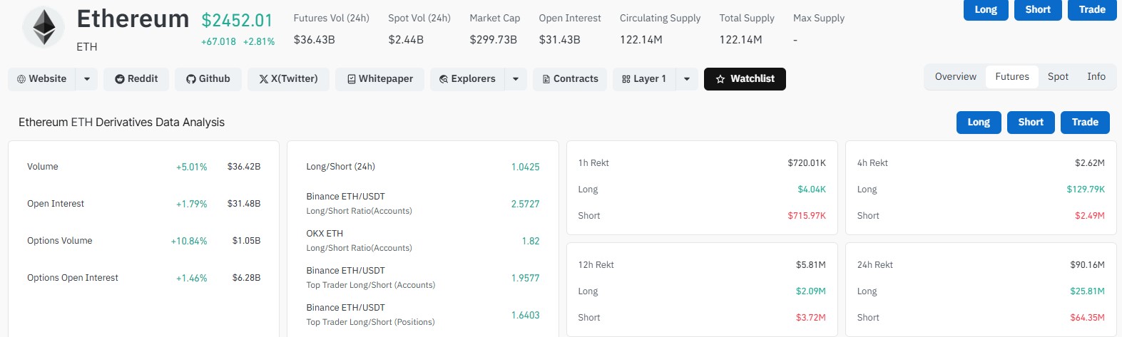 Ethereum Derivative Data