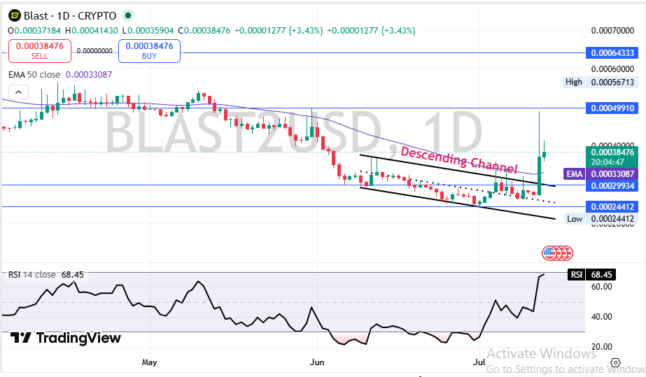 Blast Technical Price Analysis