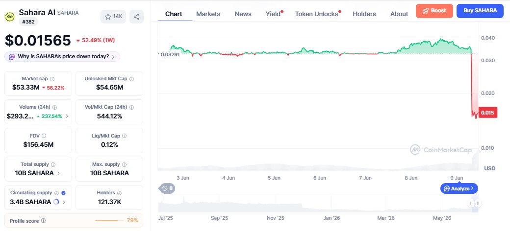 Sahara AI Price chart Sahara AI Price chart