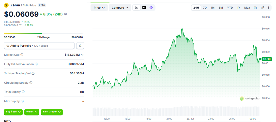 ZAMA/USD price chart today CoinGecko