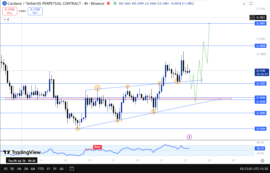 Cardano chart outlook 4h