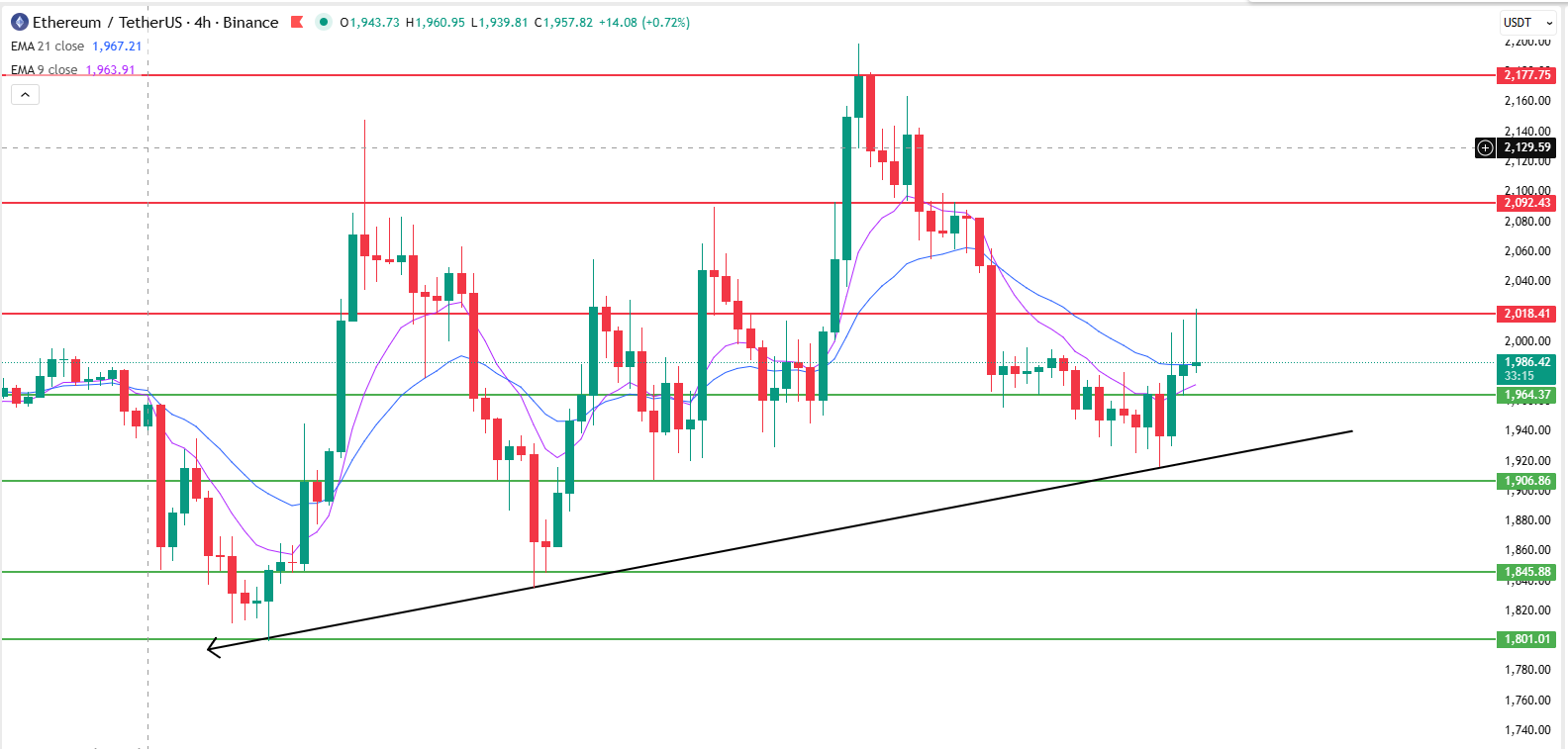 Ethereum price chart holding $1900 support and testing $2000 resistance Ethereum price chart holding $1900 support and testing $2000 resistance