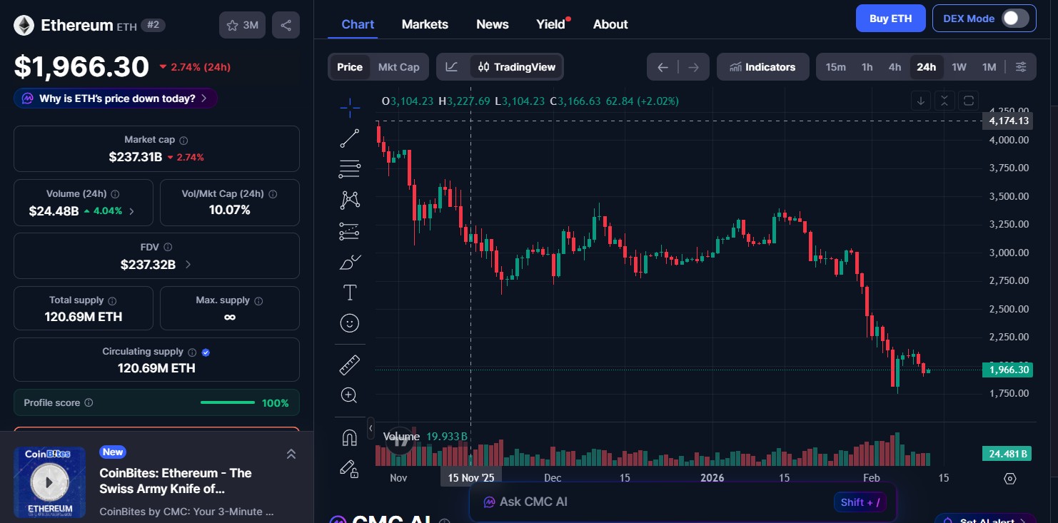 Ethereum (ETH) price today