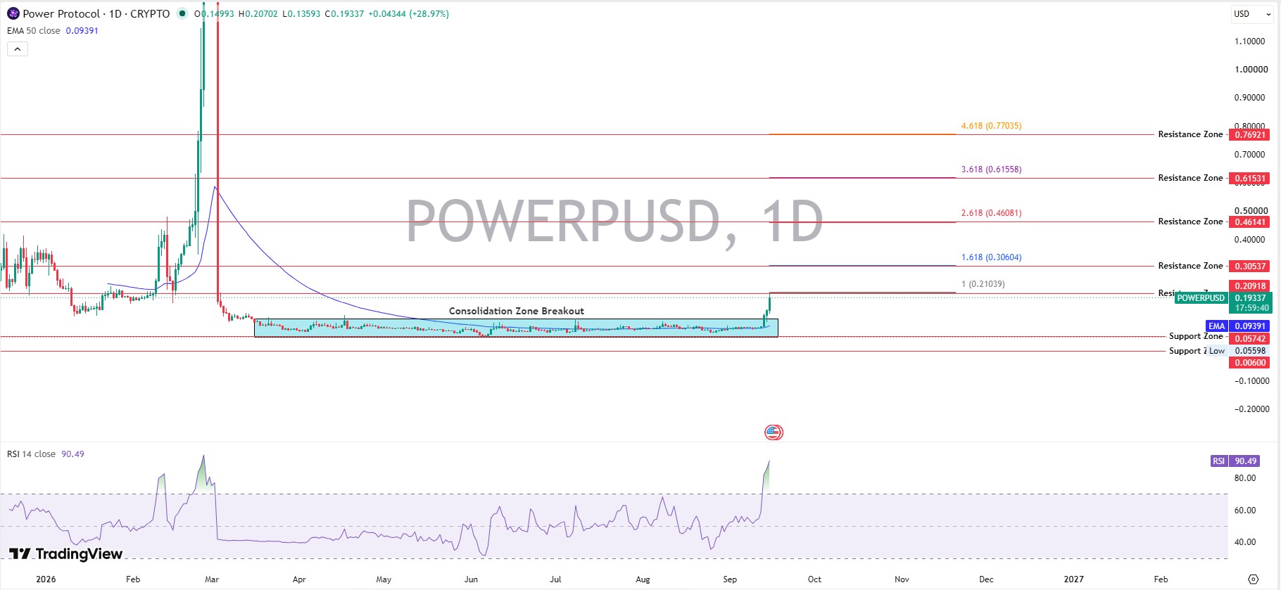 POWER Technical Analysis POWER Technical Analysis