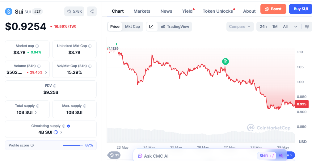 Sui price today