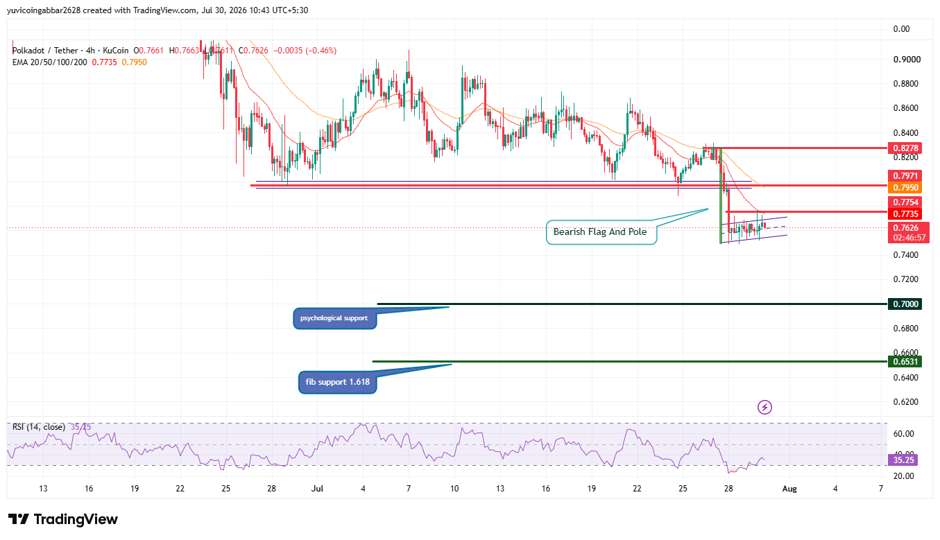 Polkadot Technical Analysis Bearish Flag and Pole Pattern