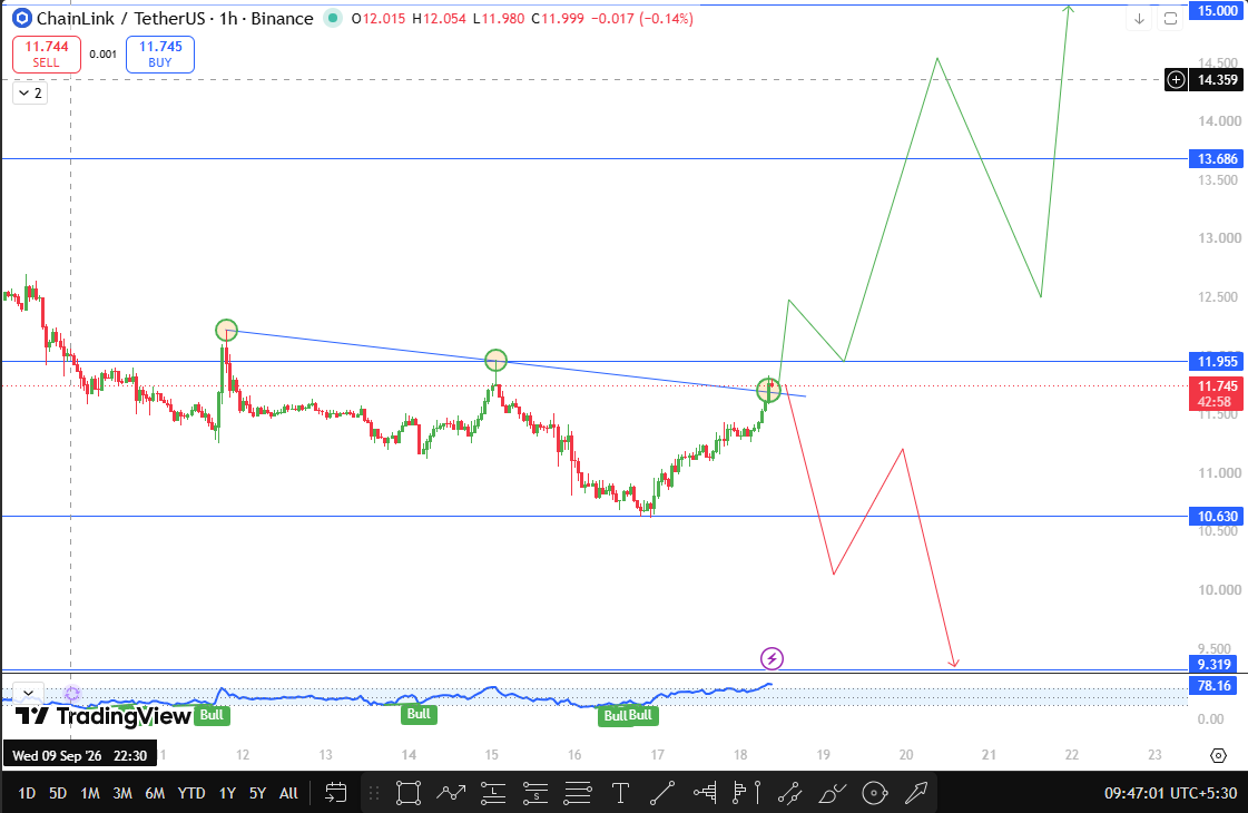 Chainlink technical forecast 2026