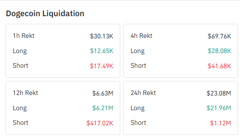 Dogecoin Liquidation data from  Coinglass