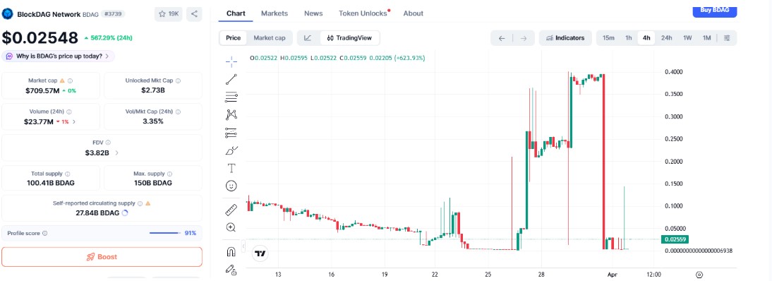 BDAG/USDT CHART