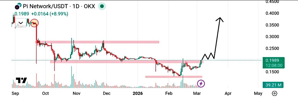 Pi coin price prediction daily chart showing bounce from $0.19 support and bullish momentum