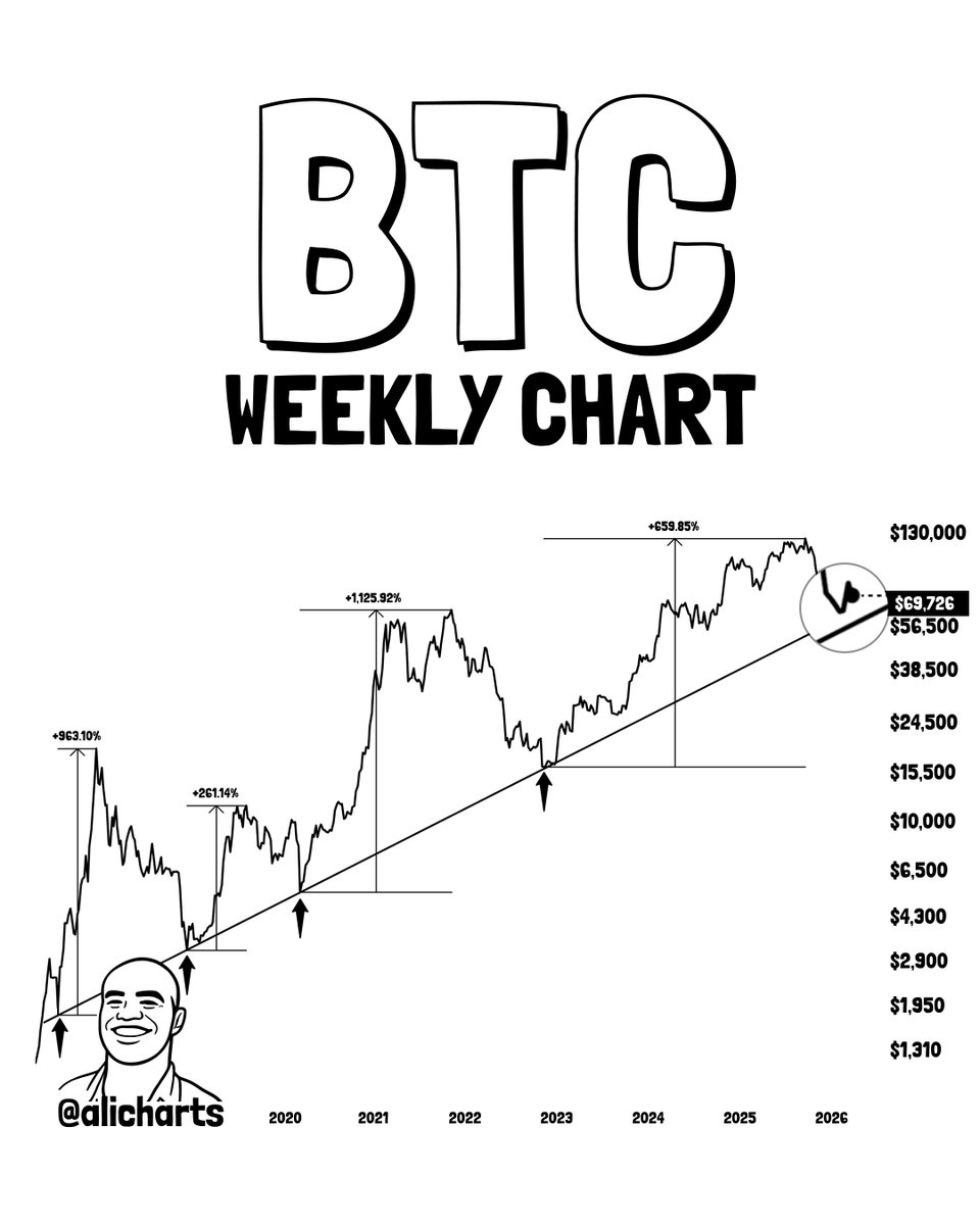 Bitcoin weekly chart showing 9 year support trendline and historical price rallies from key levels Bitcoin weekly chart showing 9 year support trendline and historical price rallies from key levels