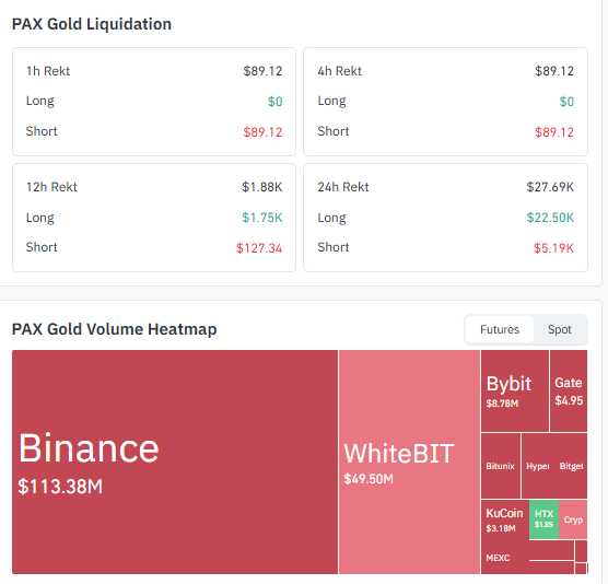 PAX Gold liquidation and volume heatmap