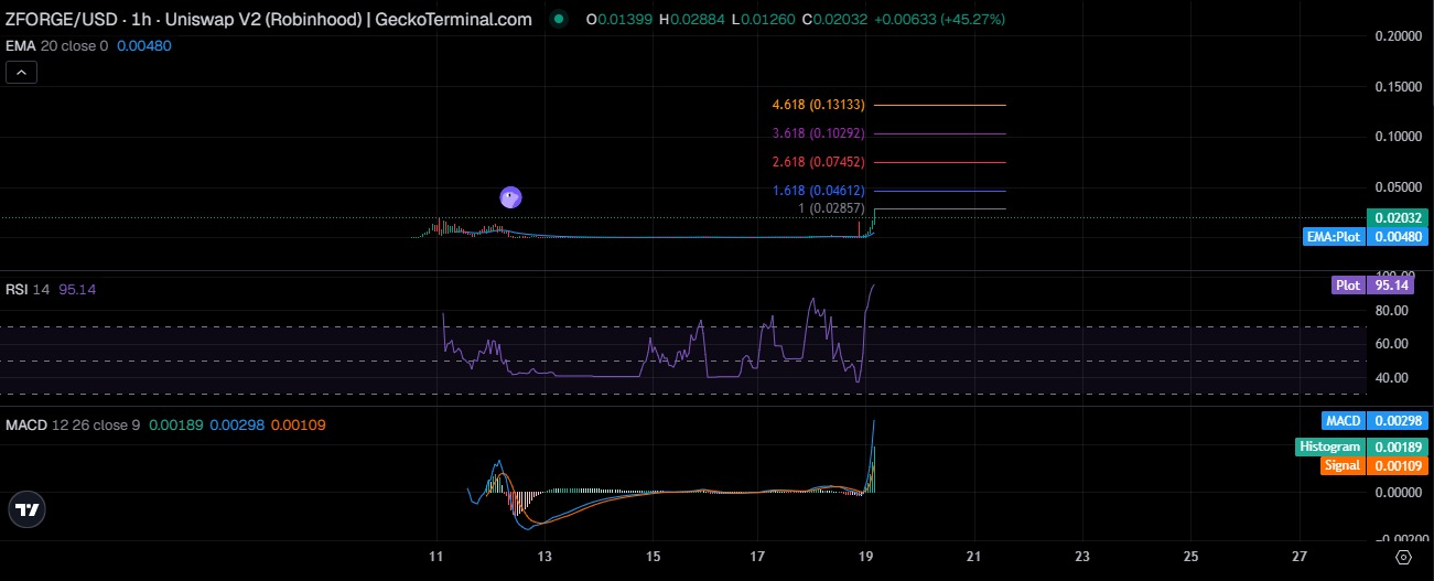 ZFORGE Technical Analysis ZFORGE Technical Analysis