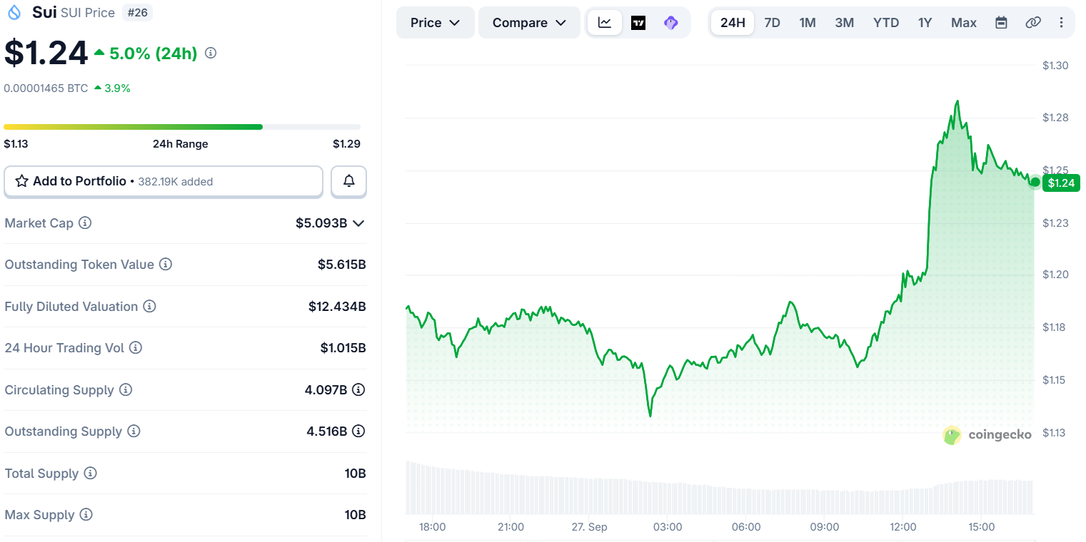 SUI Price Chart SUI Price Chart