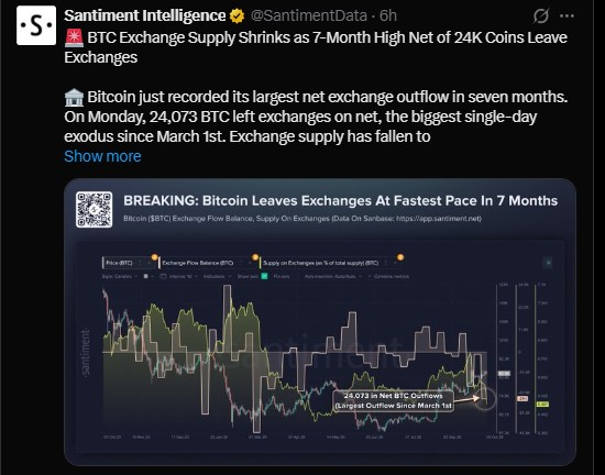 Santiment says 24,073 BTC left exchanges on net on Monday Santiment says 24,073 BTC left exchanges on net on Monday