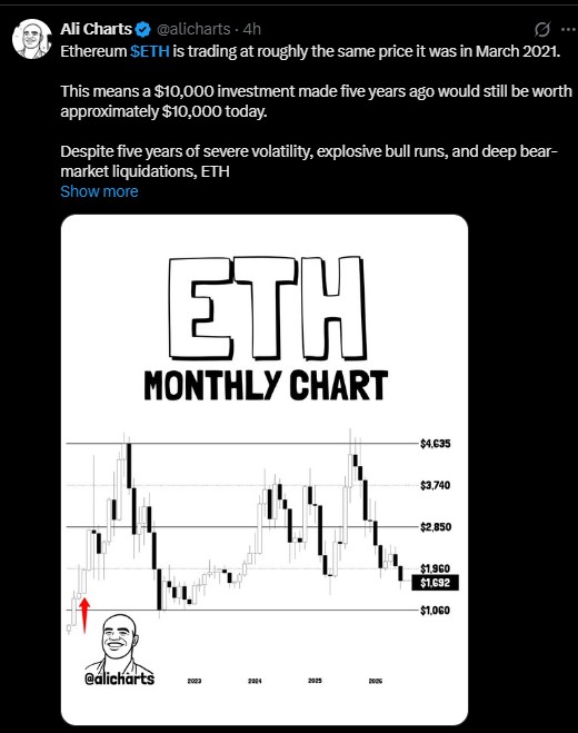 Ethereum Still at the Same Price It Was in March 2021