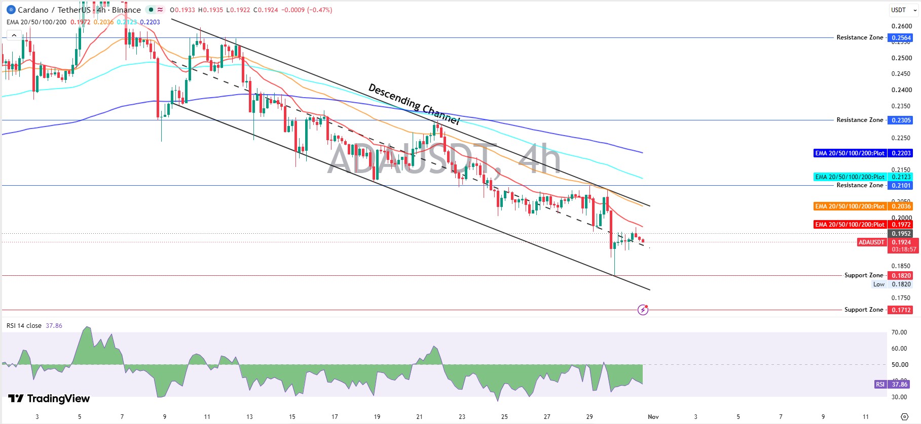 Cardano Technical Analysis: Reading the 4-Hour Chart Cardano Technical Analysis: Reading the 4-Hour Chart