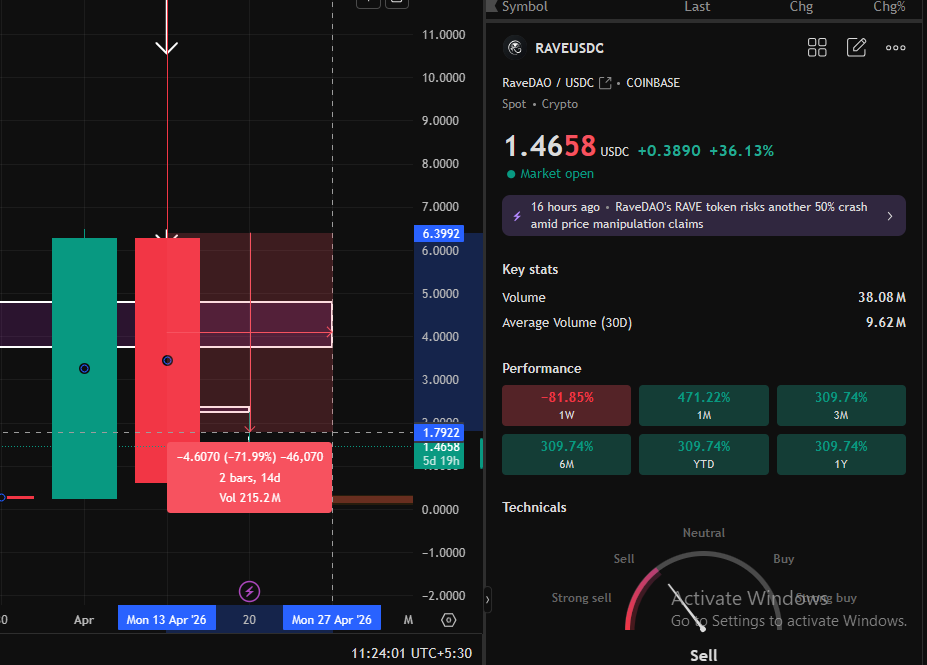 Ravedao technical analysis 