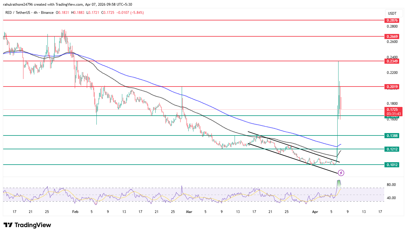 RedStone Finance price prediction chart breakout levels