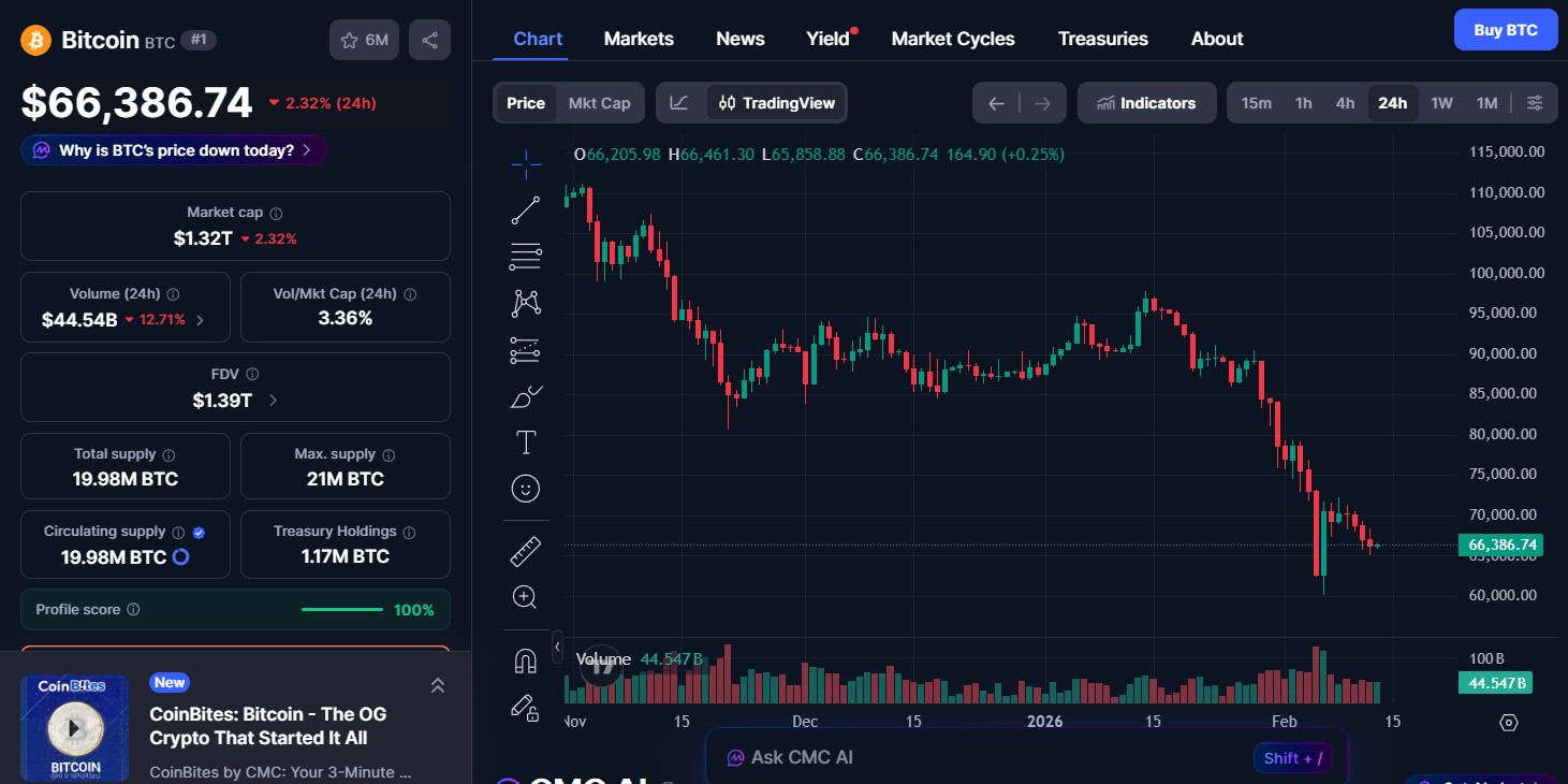 Bitcoin (BTC) price today 