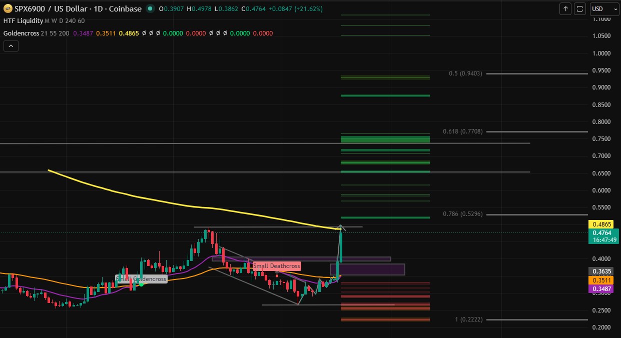 Technical Analysis SPX6900 Technical Analysis SPX6900
