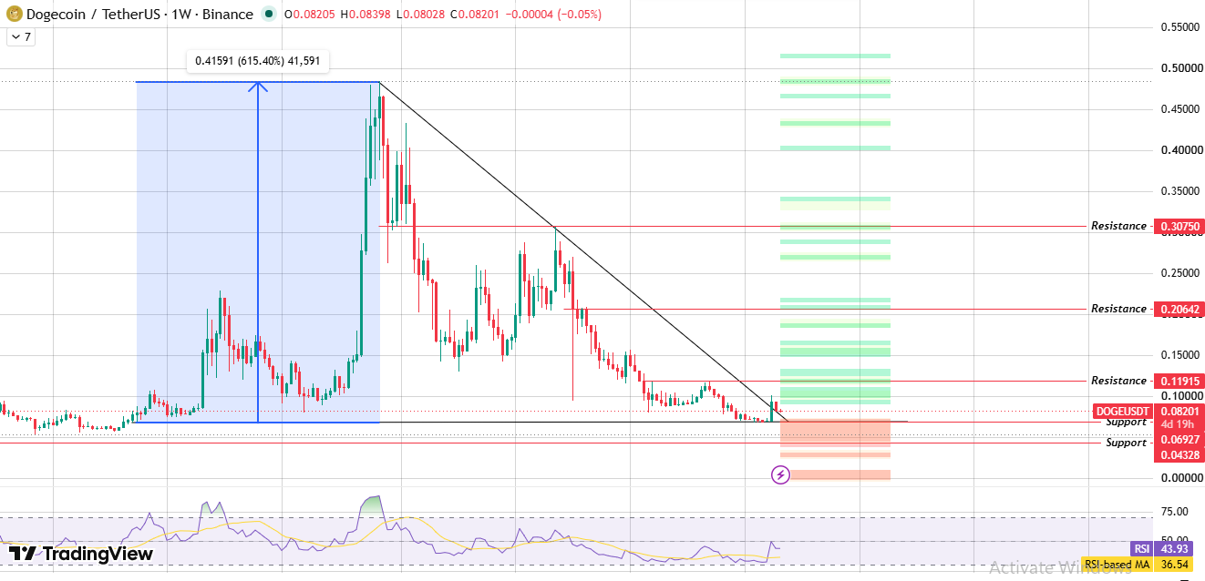 Weekly Chart Retests an Old Descending Triangle