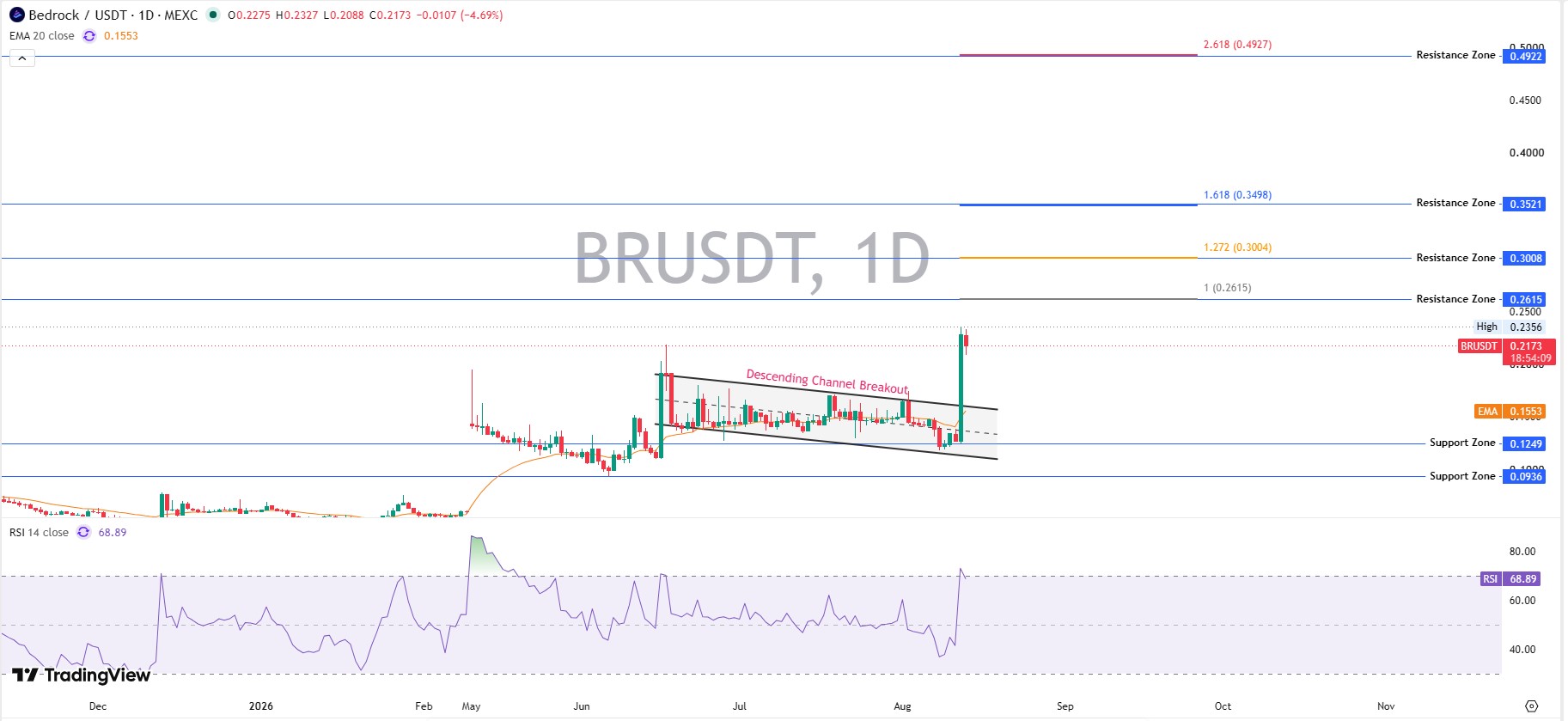 Bedrock Daily Chart Analysis: Technical Structure