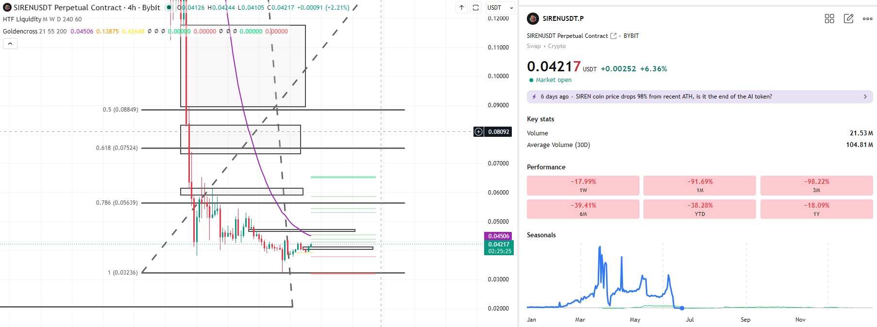 Technical Analysis Siren Technical Analysis Siren