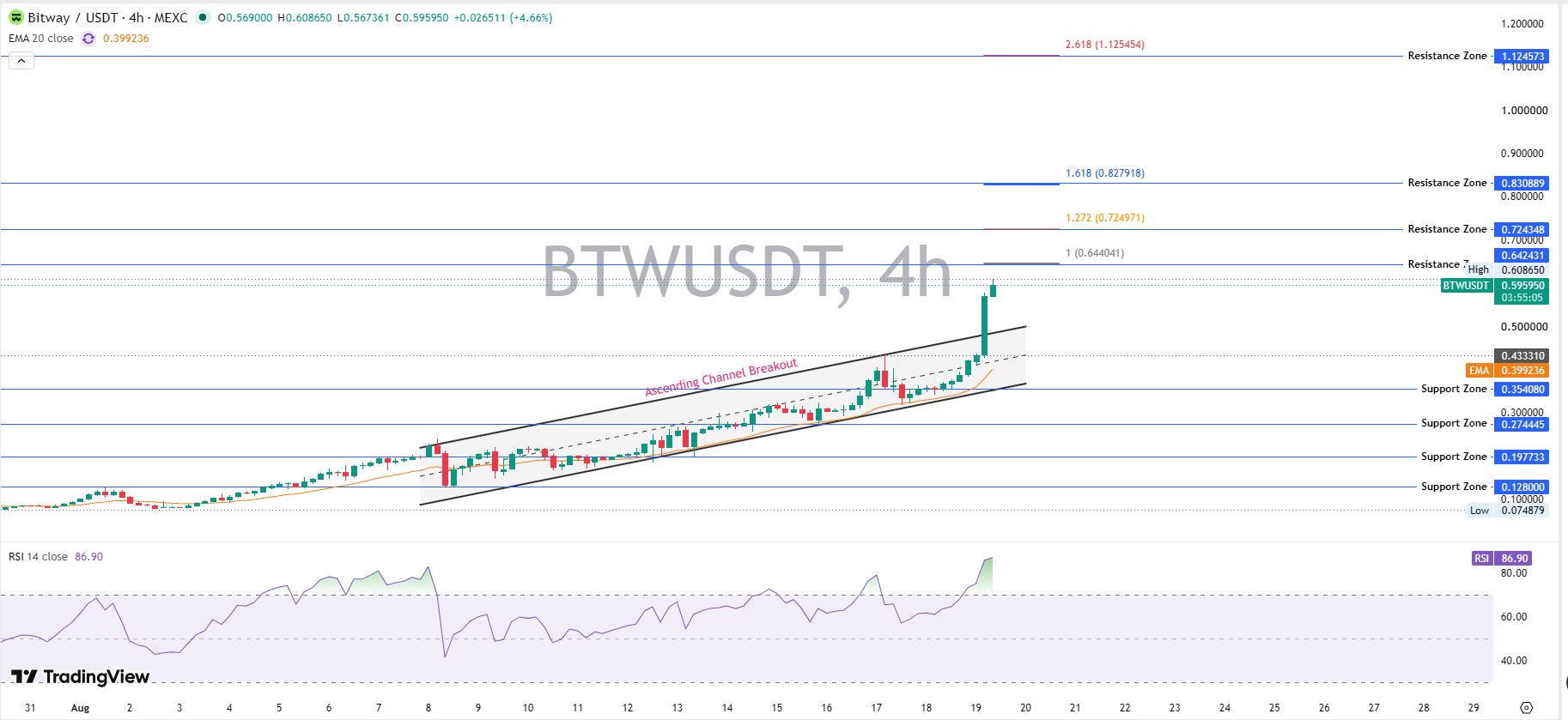 4-Hour Chart Analysis