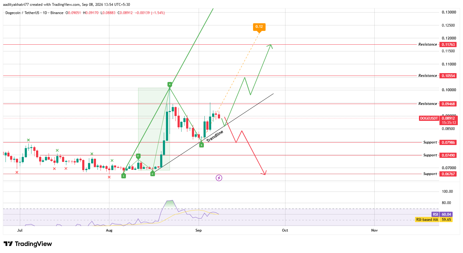 Dogecoin Price Prediction: Technical Outlook