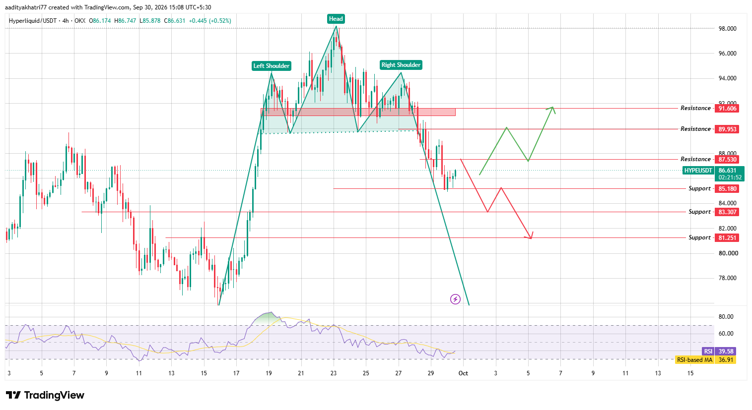 Hyperliquid Technical Analysis Hyperliquid Technical Analysis