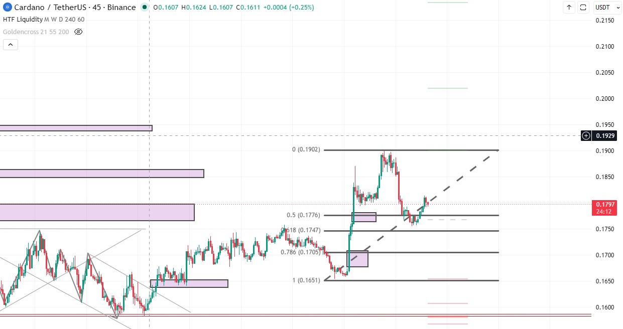 Cardano Technical Analysis
