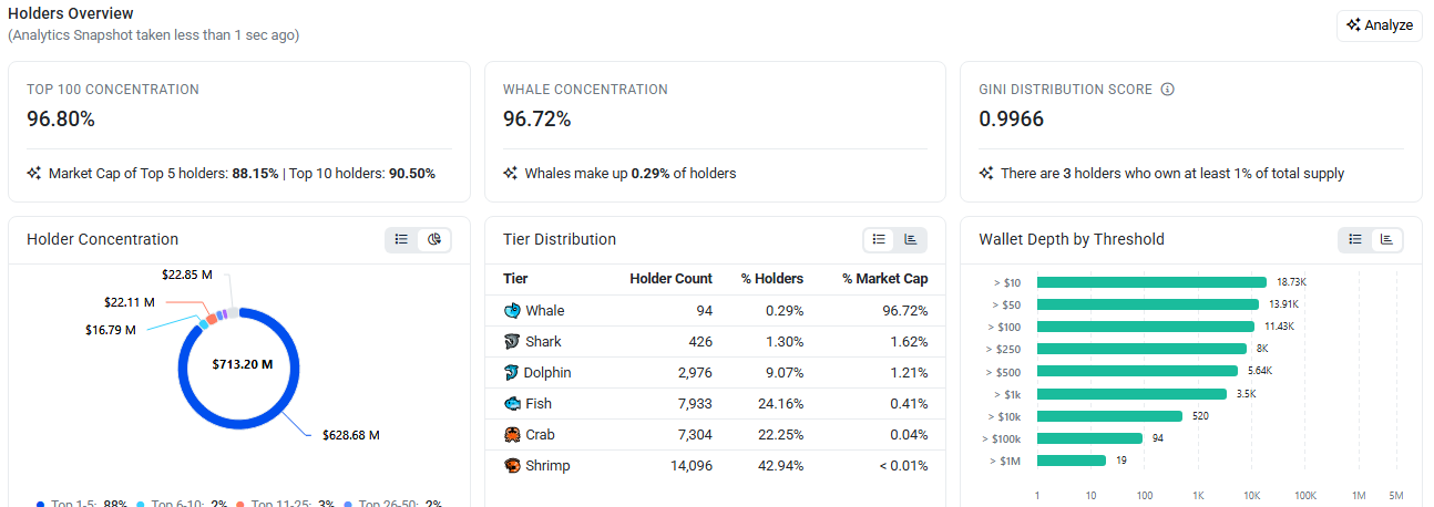 vurtual he top 100 wallets control 96.80% of supply vurtual he top 100 wallets control 96.80% of supply