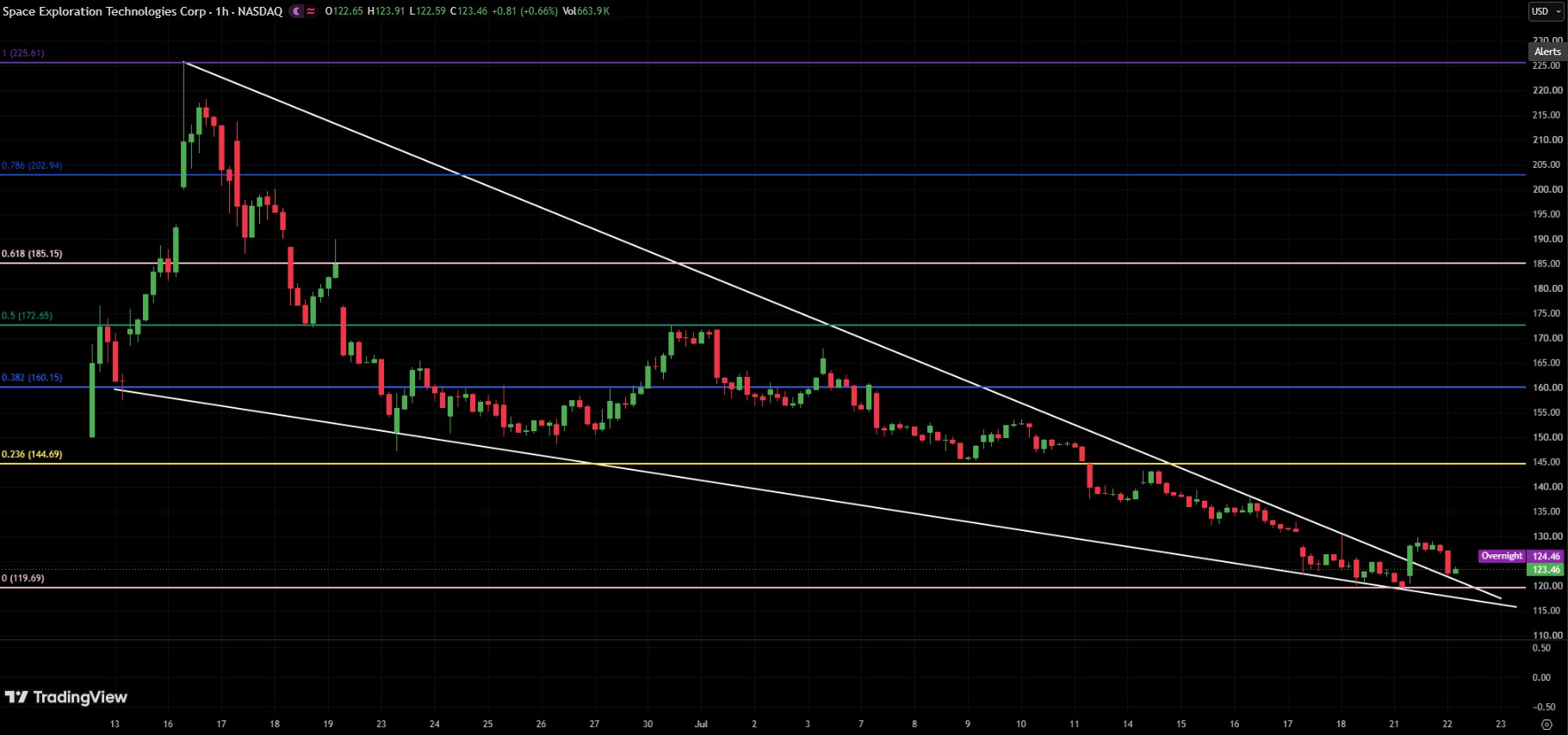 SPCX/USDT Price Chart