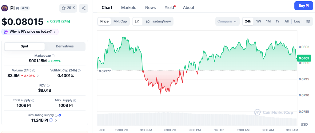 Pi Network Price Today 
