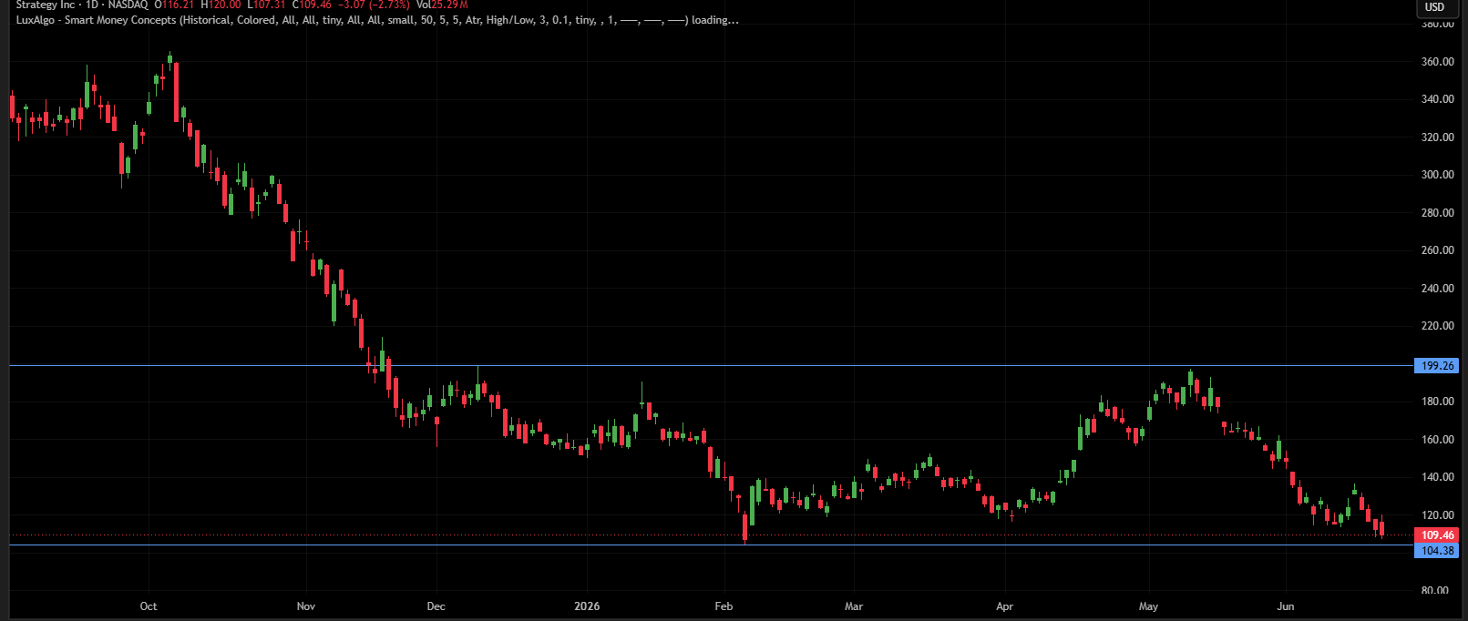 MSTR/USDT PRICE CHART