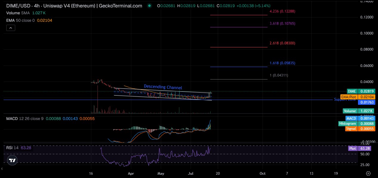 DIME Technical Analysis DIME Technical Analysis