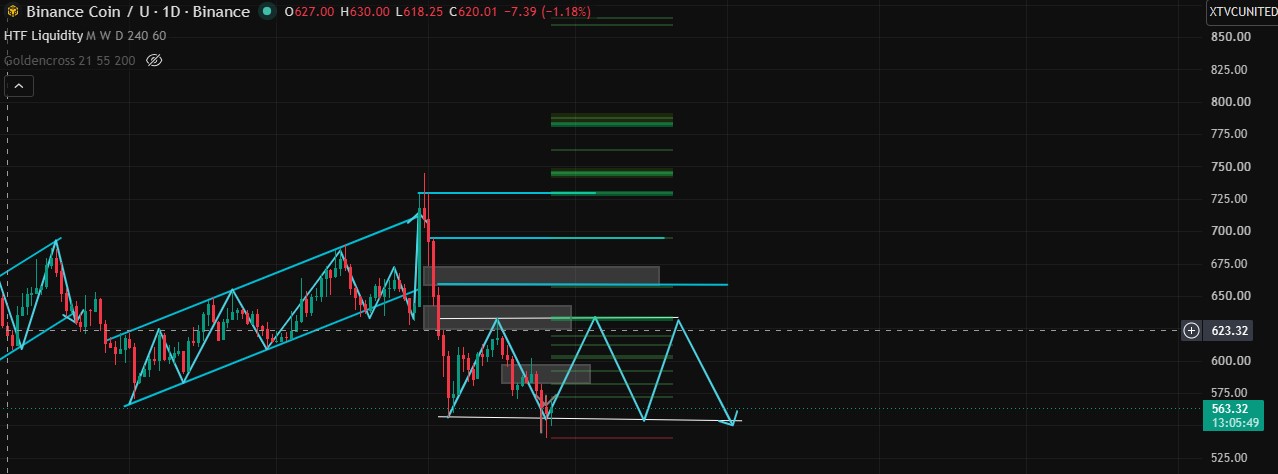 Technical Analysis BNB