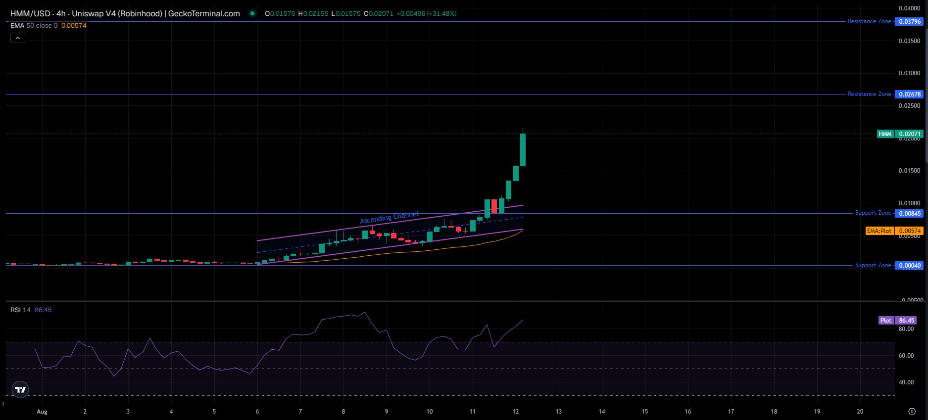 Thinking Cat HMM USD 4H chart showing ascending channel