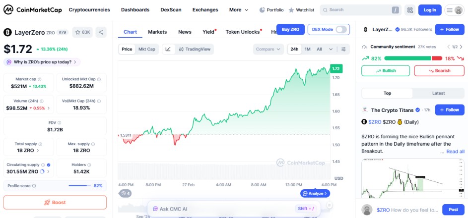 top crypto gainers today layer zero ZRO