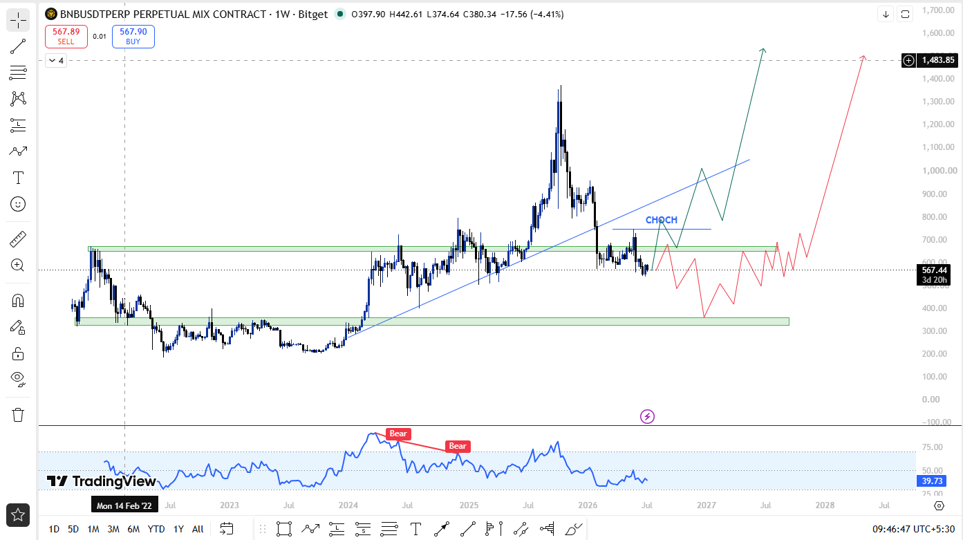 bnb weekly chart analysis bnb weekly chart analysis