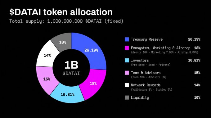 Datai Network Tokenomics