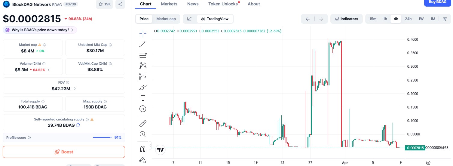 BDAG USDT 4 HOUR CHART