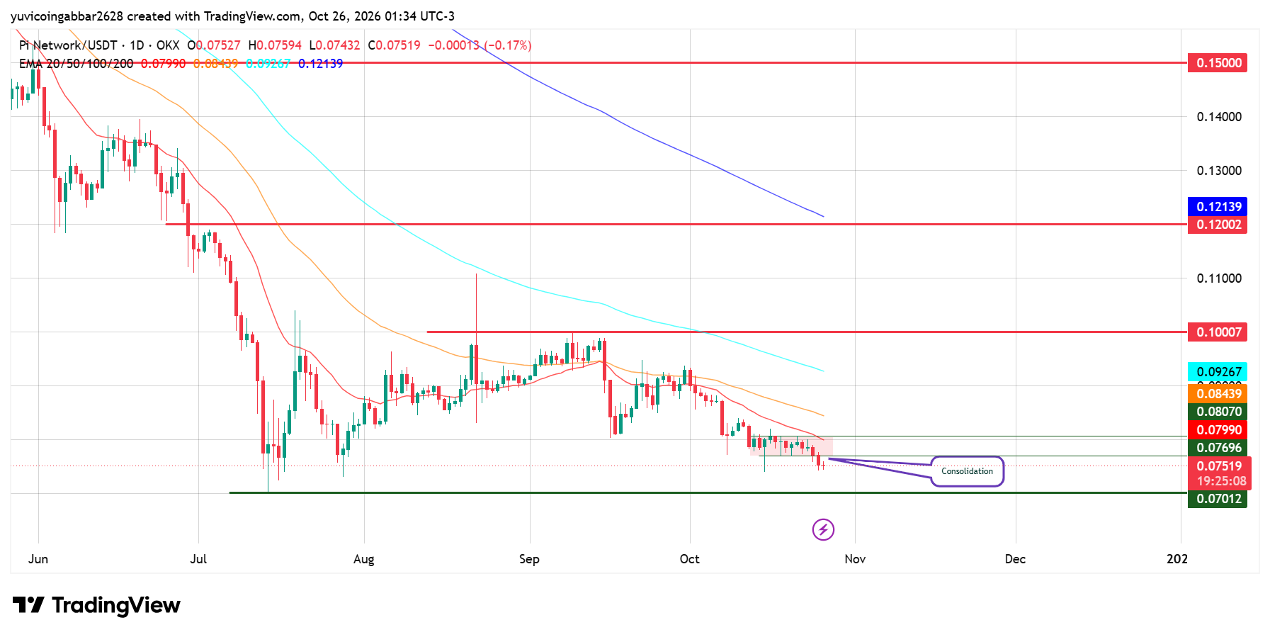 Pi Network Outlook: PI Slips Below Its Consolidation Range Pi Network Outlook: PI Slips Below Its Consolidation Range