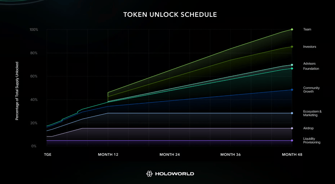 Token unlock schedule holo token Token unlock schedule holo token