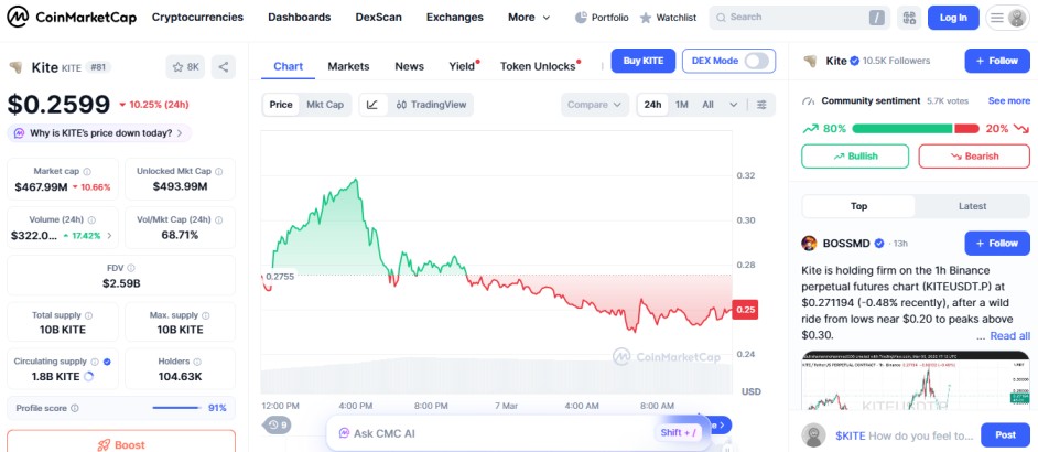 top cryto losers today,  KITE