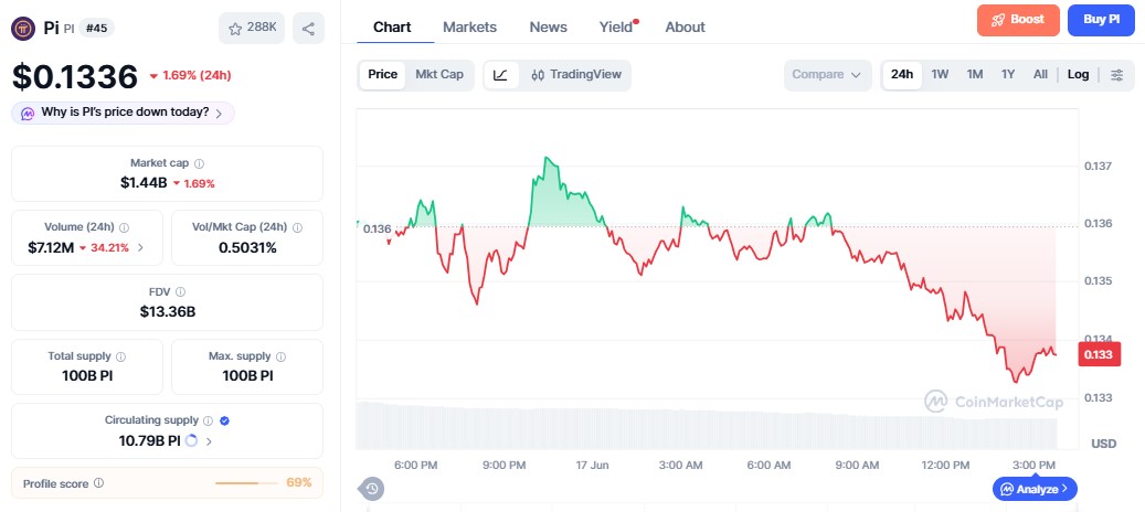 Pi coin price chart Pi coin price chart